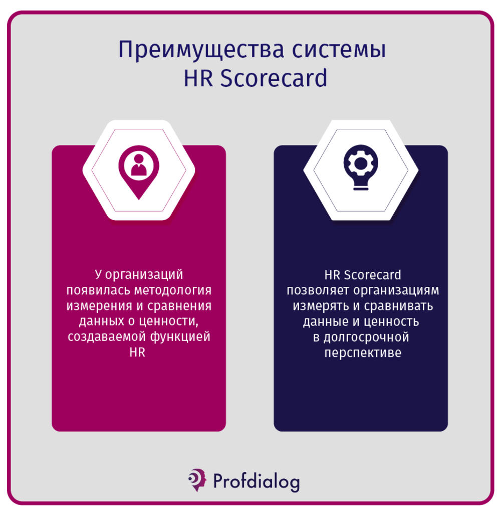 система HR Scorecard